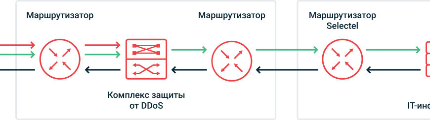 Ddos-атака с безопасным хостингом и защитой ddone