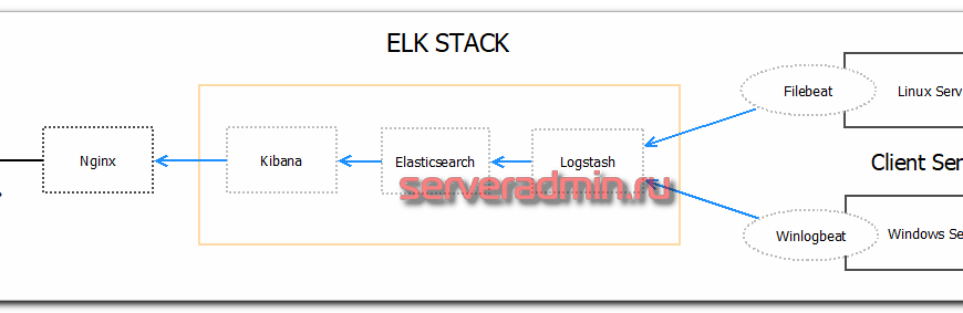 Elastic kibana